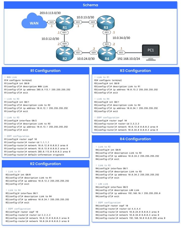 🌐 OSPF/ISPF Network Simulation